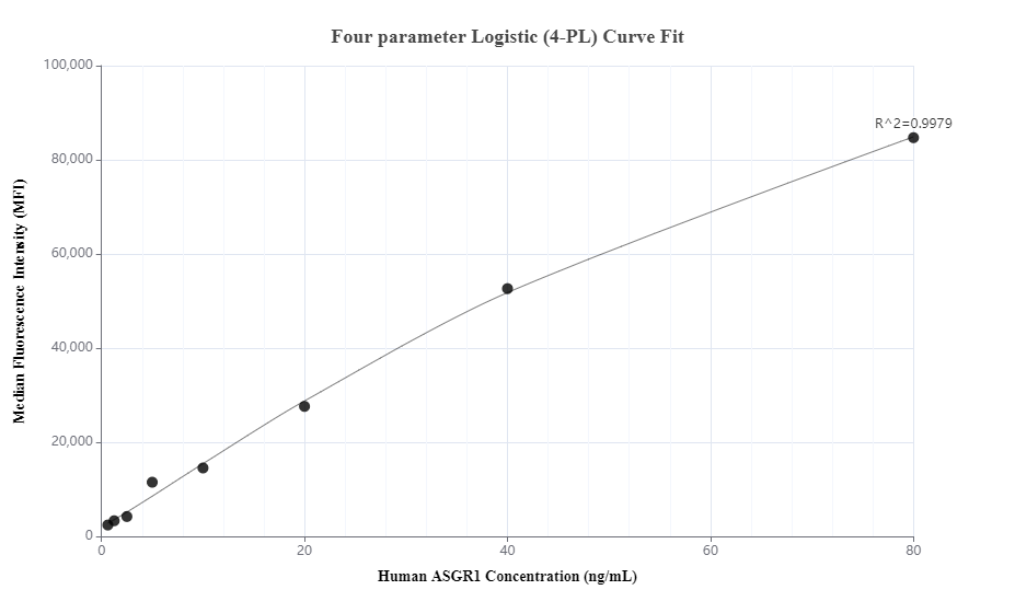 Cytometric bead array standard curve of MP00681-3, ASGR1 Recombinant Matched Antibody Pair, PBS Only. Capture antibody: 83691-1-PBS. Detection antibody: 83691-3-PBS. Standard: Eg0946. Range: 0.625-80 ng/mL.  